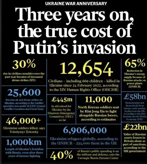 Three years on true cost of Putin's invasion